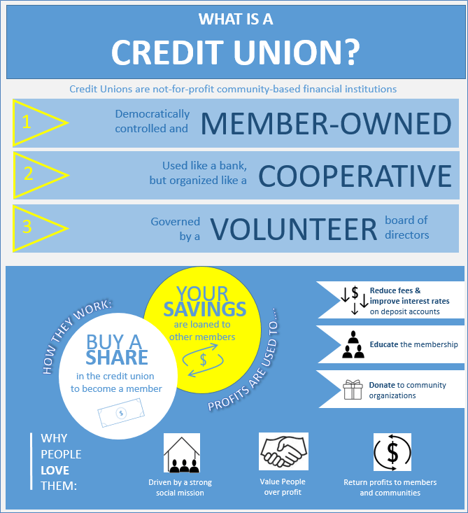 What is a Credit Union?